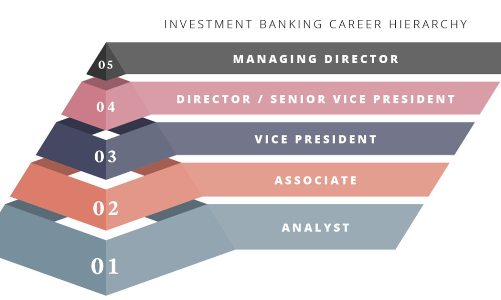 talent acquisition 
investment banking